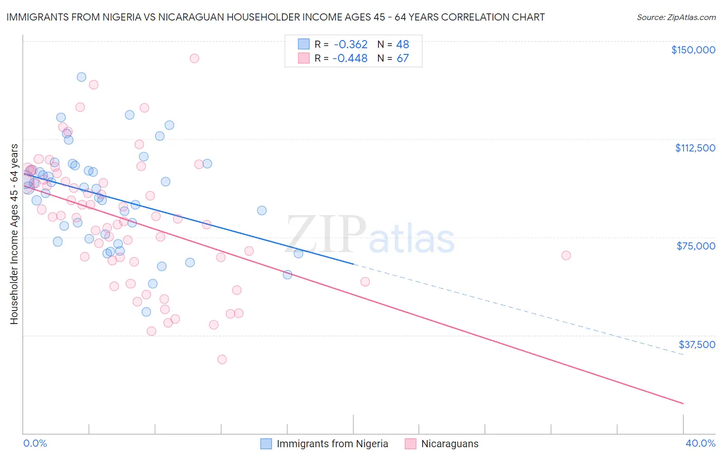 Immigrants from Nigeria vs Nicaraguan Householder Income Ages 45 - 64 years