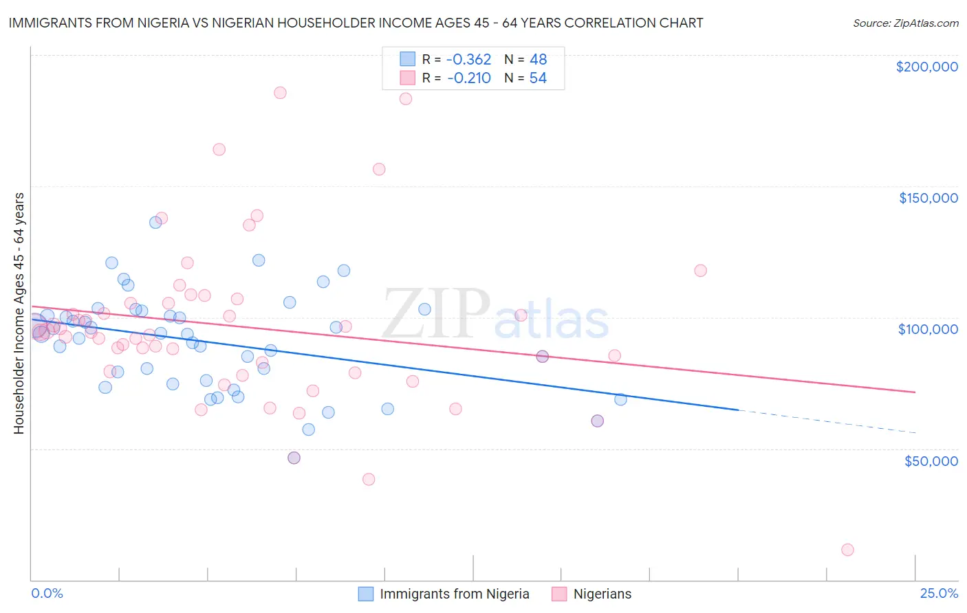 Immigrants from Nigeria vs Nigerian Householder Income Ages 45 - 64 years