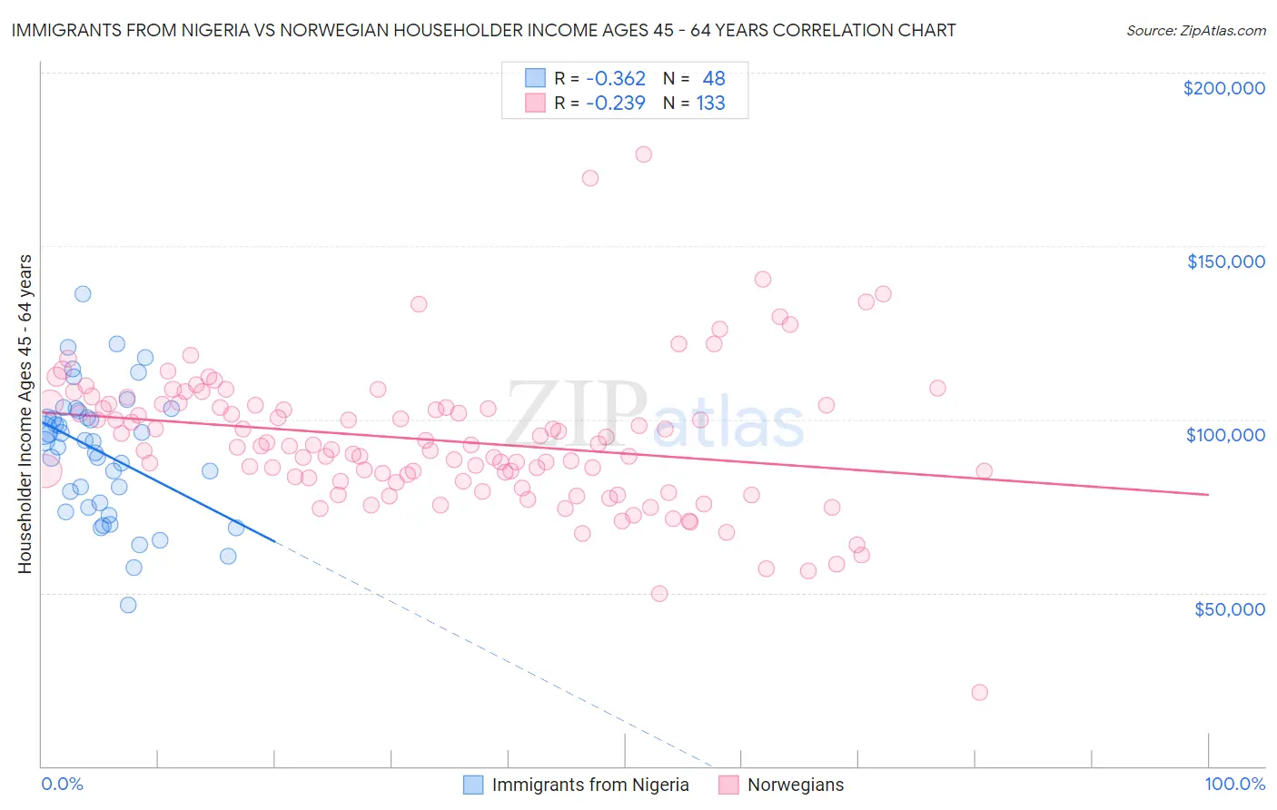 Immigrants from Nigeria vs Norwegian Householder Income Ages 45 - 64 years