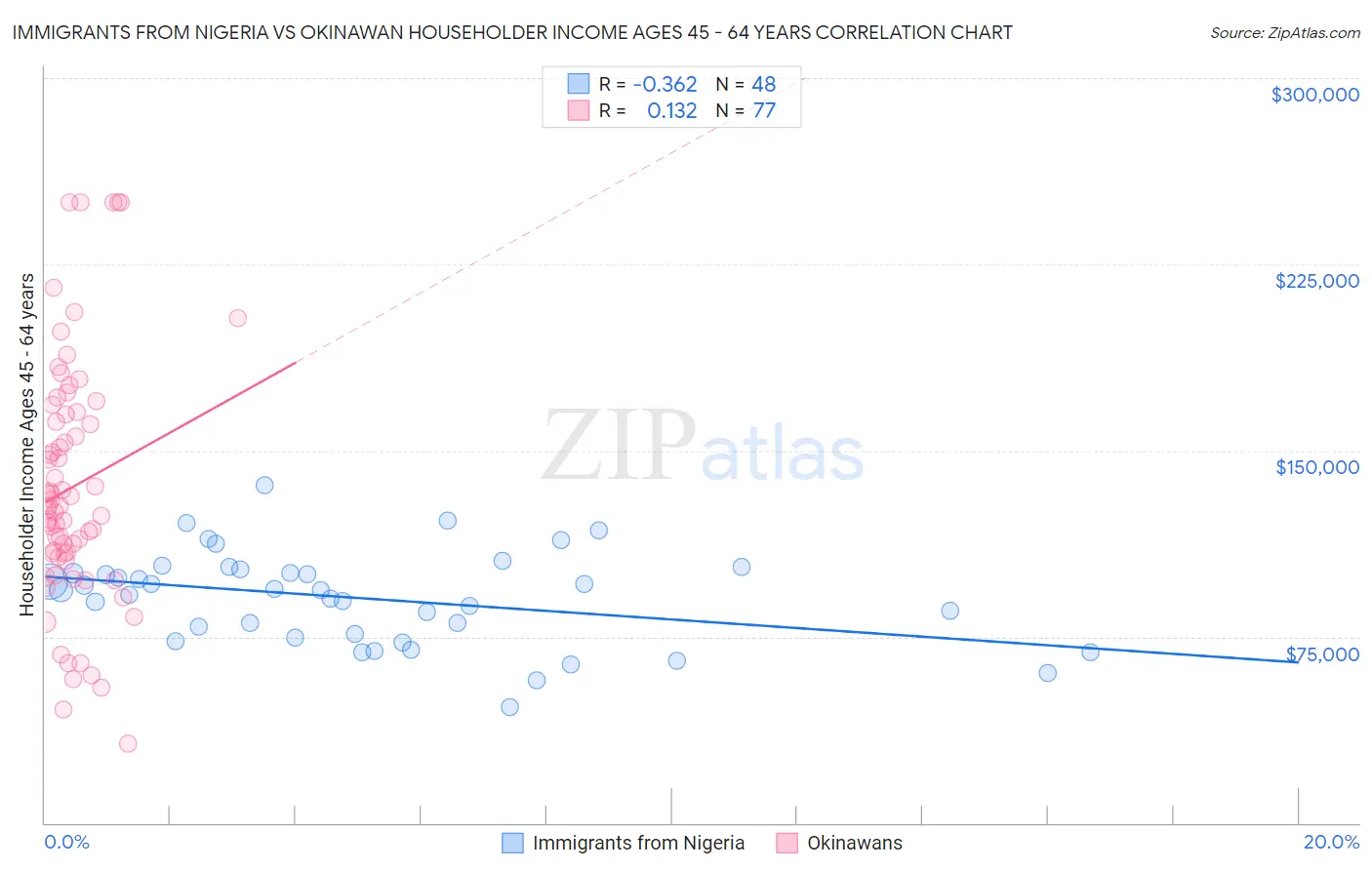 Immigrants from Nigeria vs Okinawan Householder Income Ages 45 - 64 years