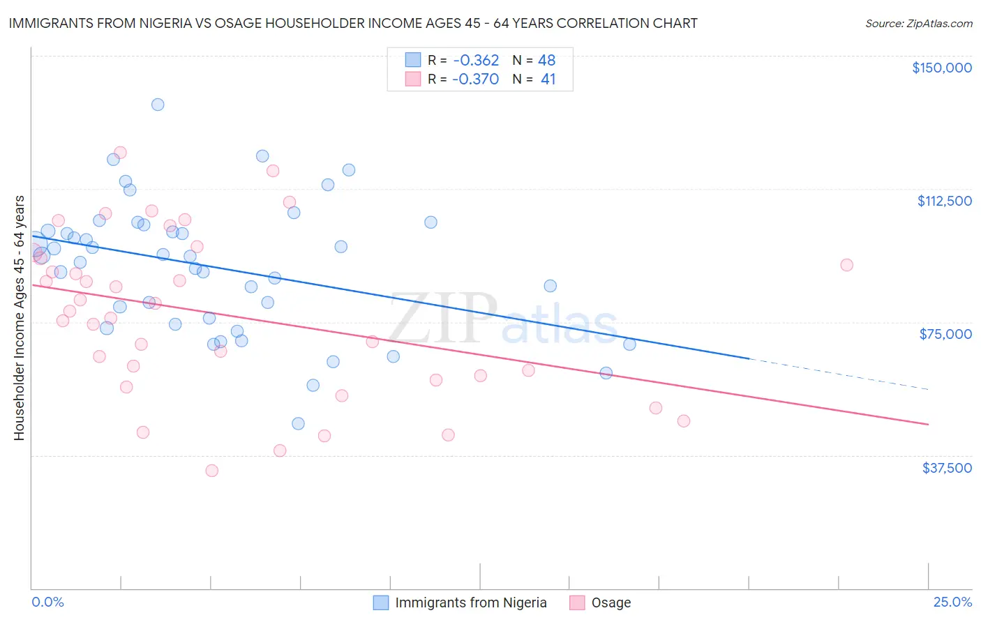 Immigrants from Nigeria vs Osage Householder Income Ages 45 - 64 years