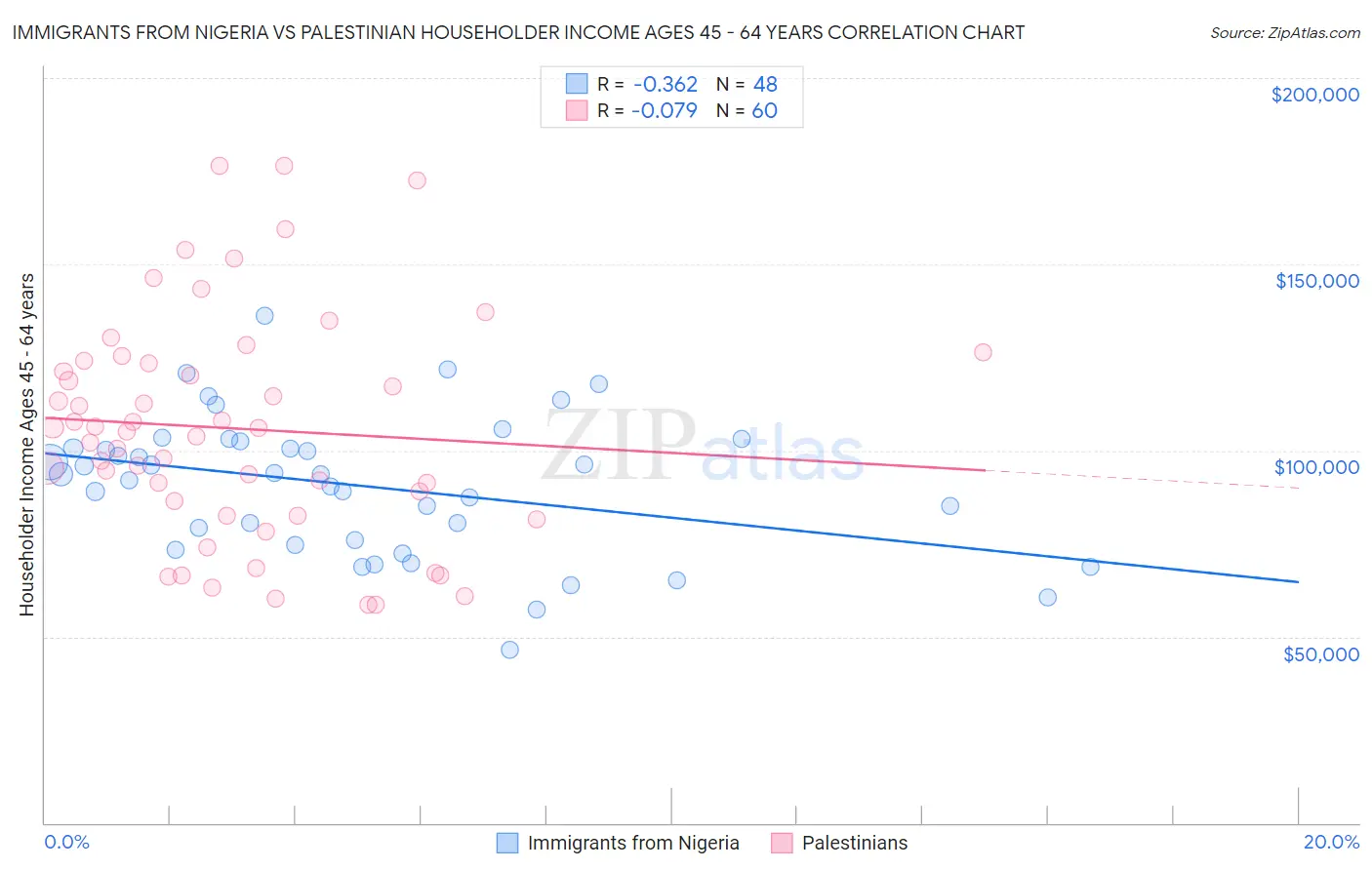 Immigrants from Nigeria vs Palestinian Householder Income Ages 45 - 64 years