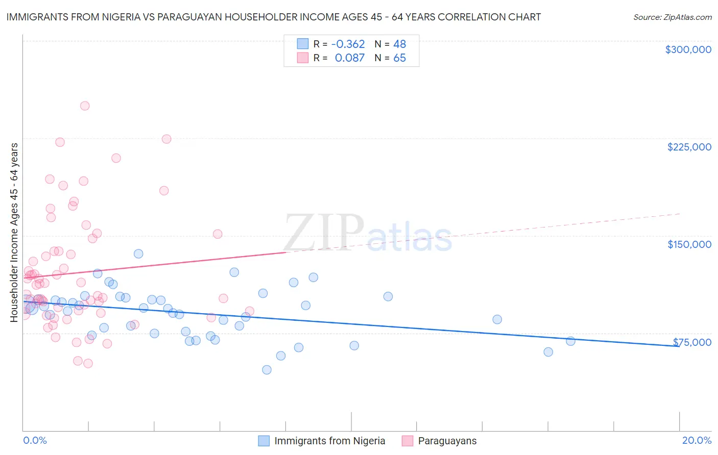 Immigrants from Nigeria vs Paraguayan Householder Income Ages 45 - 64 years