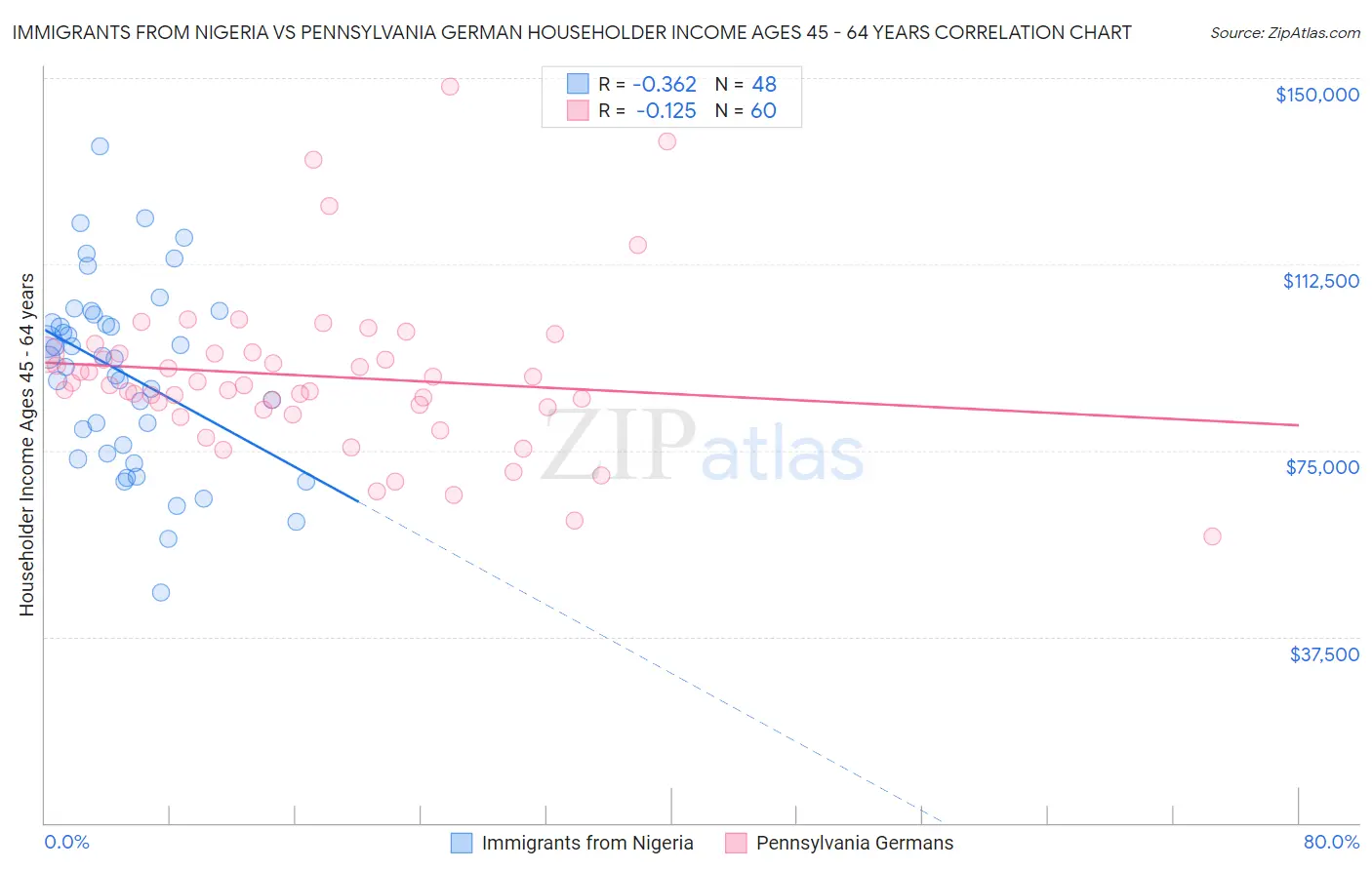 Immigrants from Nigeria vs Pennsylvania German Householder Income Ages 45 - 64 years