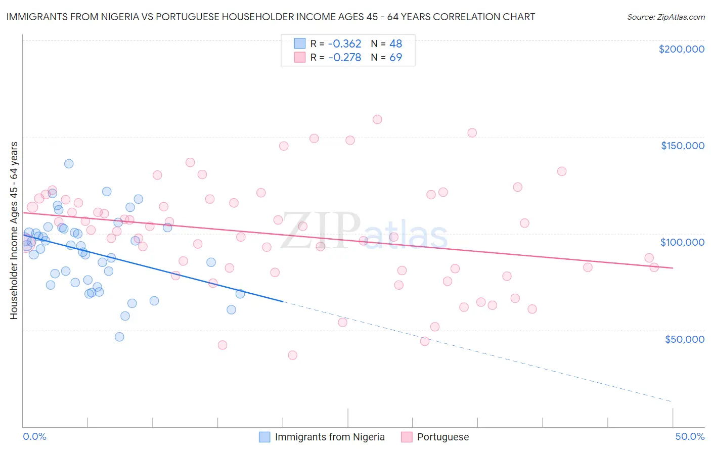 Immigrants from Nigeria vs Portuguese Householder Income Ages 45 - 64 years