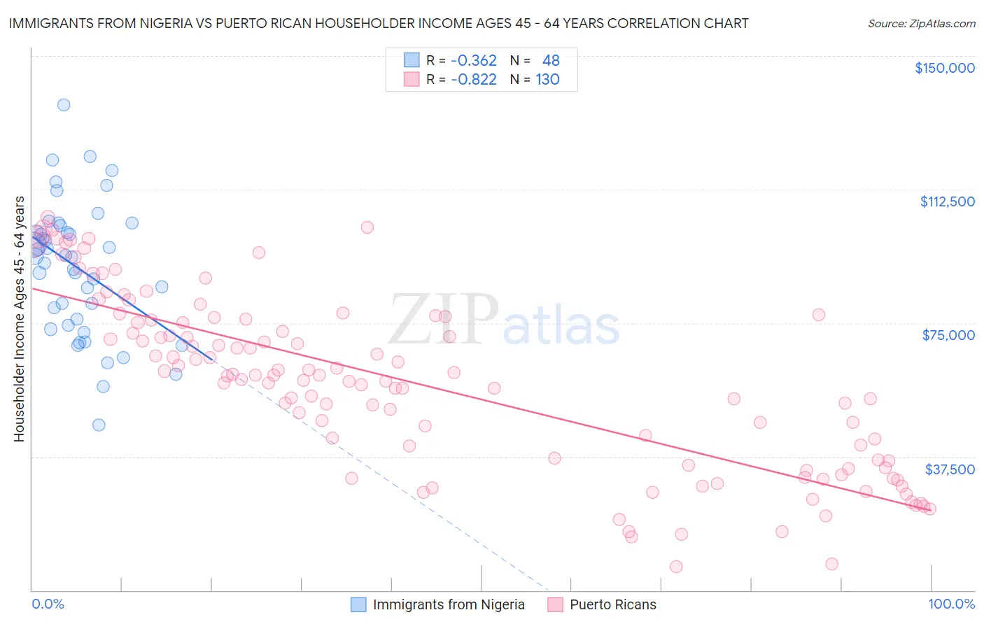 Immigrants from Nigeria vs Puerto Rican Householder Income Ages 45 - 64 years