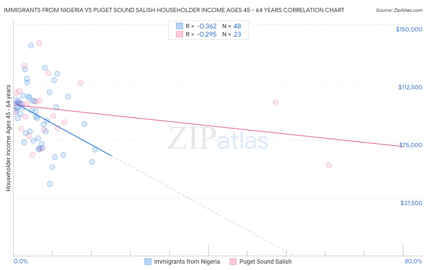 Immigrants from Nigeria vs Puget Sound Salish Householder Income Ages 45 - 64 years