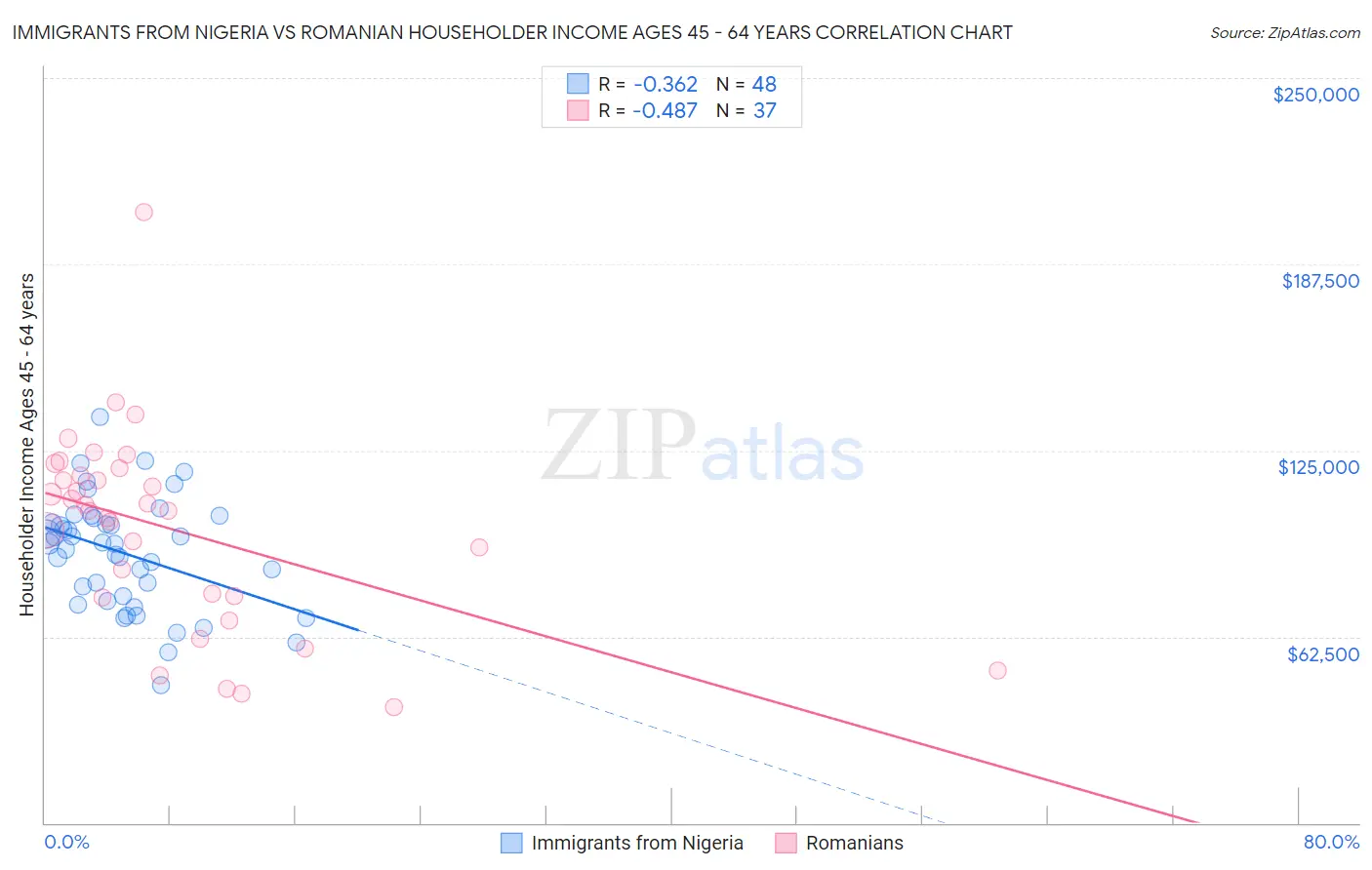 Immigrants from Nigeria vs Romanian Householder Income Ages 45 - 64 years