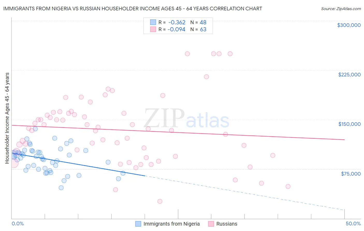 Immigrants from Nigeria vs Russian Householder Income Ages 45 - 64 years