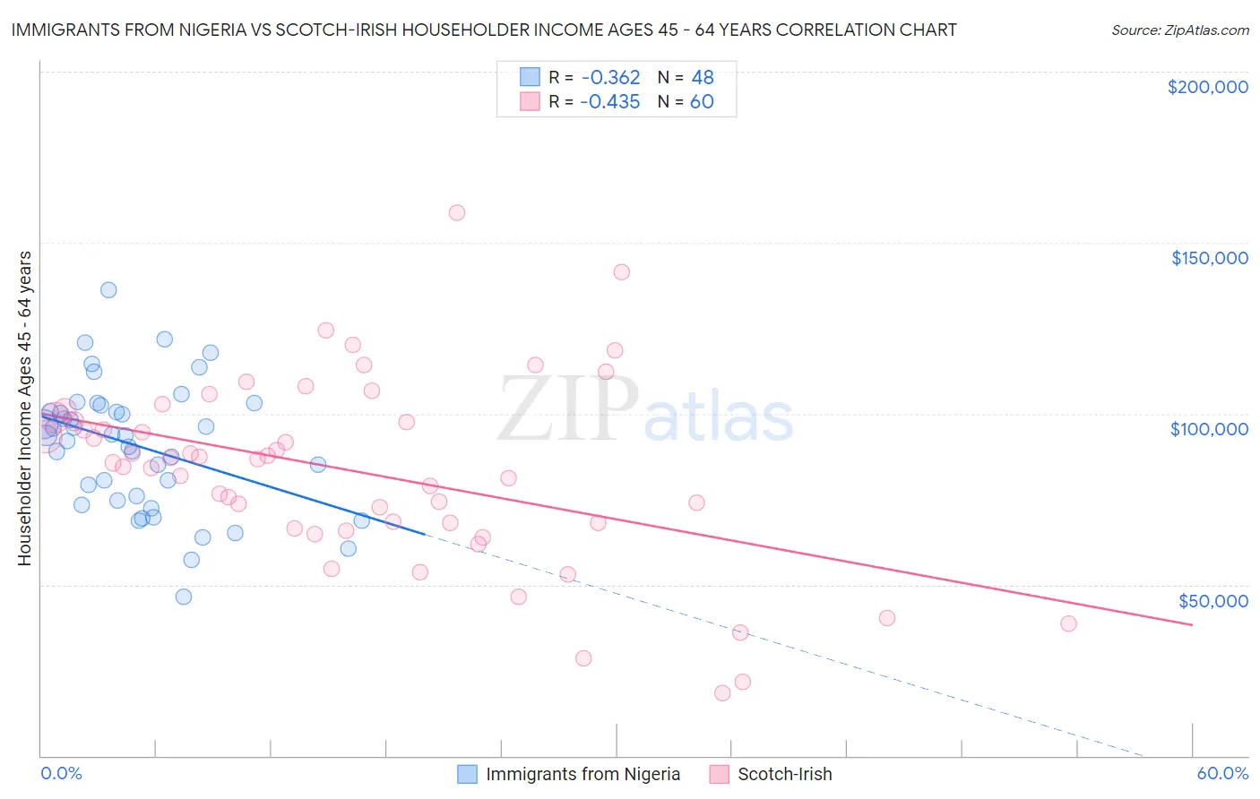 Immigrants from Nigeria vs Scotch-Irish Householder Income Ages 45 - 64 years