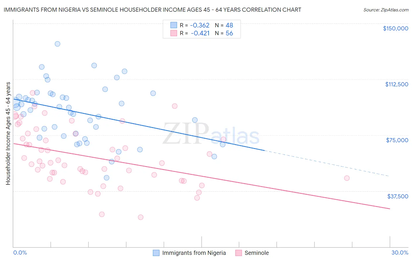 Immigrants from Nigeria vs Seminole Householder Income Ages 45 - 64 years