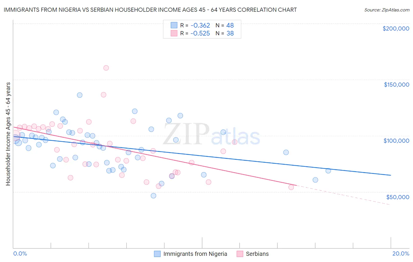 Immigrants from Nigeria vs Serbian Householder Income Ages 45 - 64 years