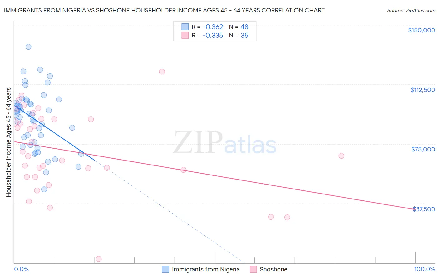 Immigrants from Nigeria vs Shoshone Householder Income Ages 45 - 64 years