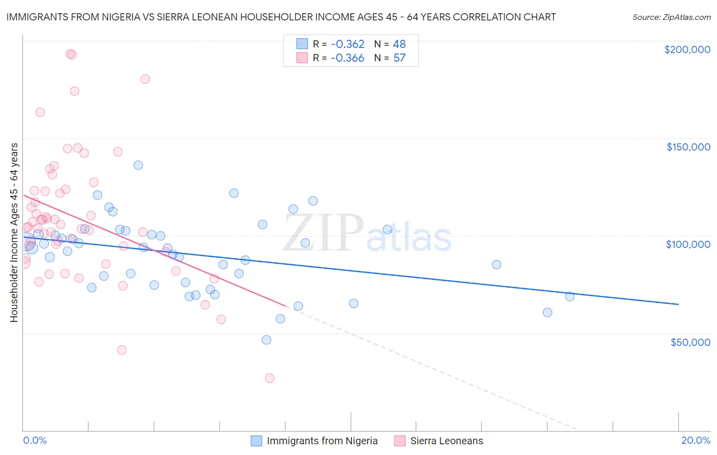 Immigrants from Nigeria vs Sierra Leonean Householder Income Ages 45 - 64 years