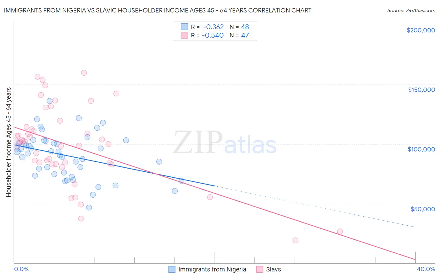 Immigrants from Nigeria vs Slavic Householder Income Ages 45 - 64 years
