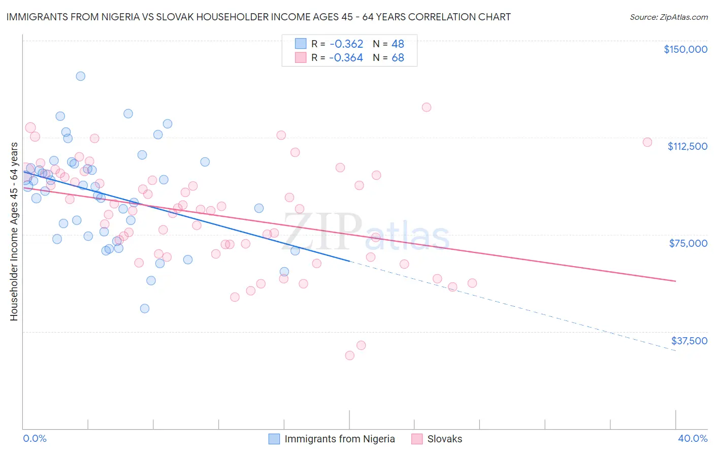 Immigrants from Nigeria vs Slovak Householder Income Ages 45 - 64 years