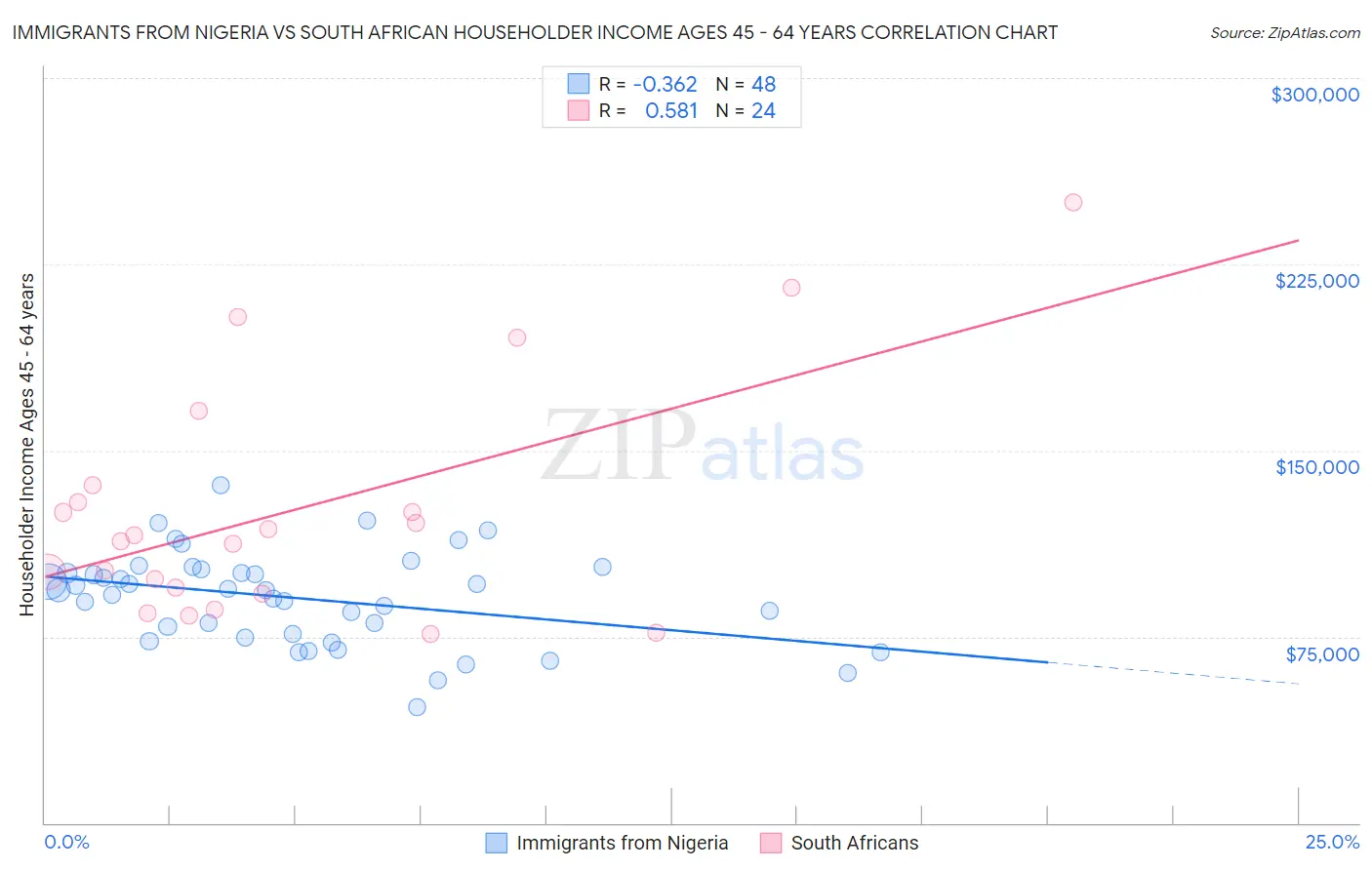 Immigrants from Nigeria vs South African Householder Income Ages 45 - 64 years