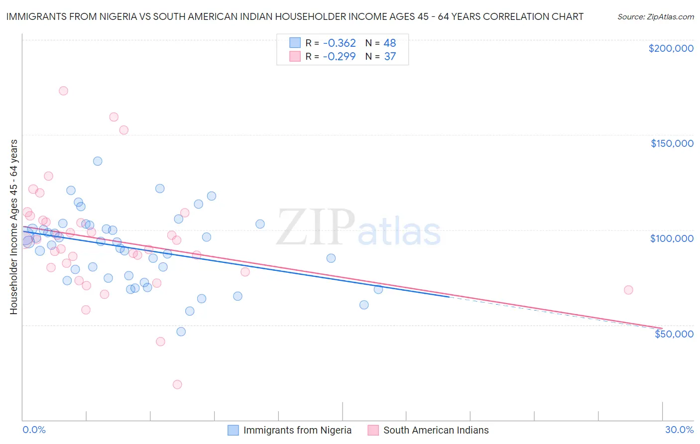 Immigrants from Nigeria vs South American Indian Householder Income Ages 45 - 64 years