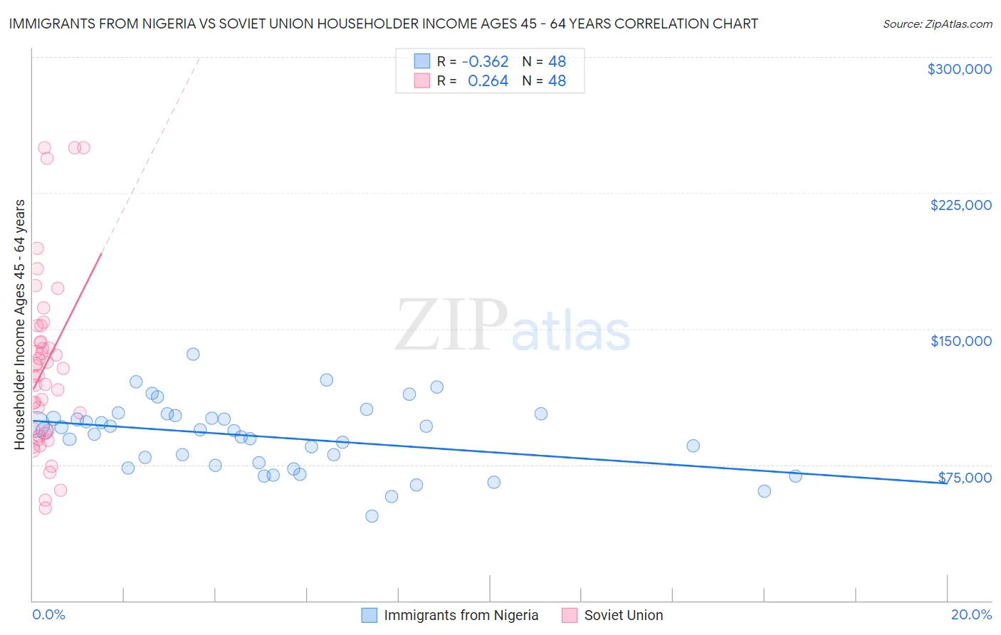 Immigrants from Nigeria vs Soviet Union Householder Income Ages 45 - 64 years