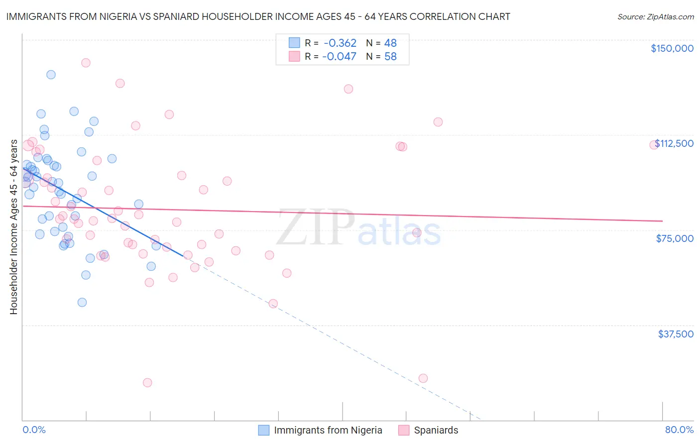 Immigrants from Nigeria vs Spaniard Householder Income Ages 45 - 64 years