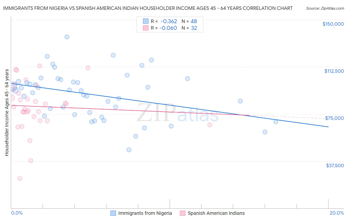 Immigrants from Nigeria vs Spanish American Indian Householder Income Ages 45 - 64 years