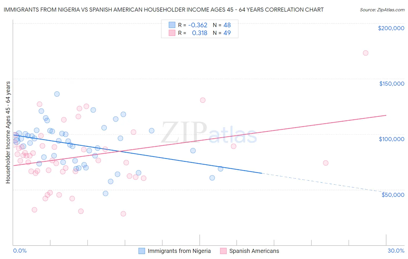 Immigrants from Nigeria vs Spanish American Householder Income Ages 45 - 64 years
