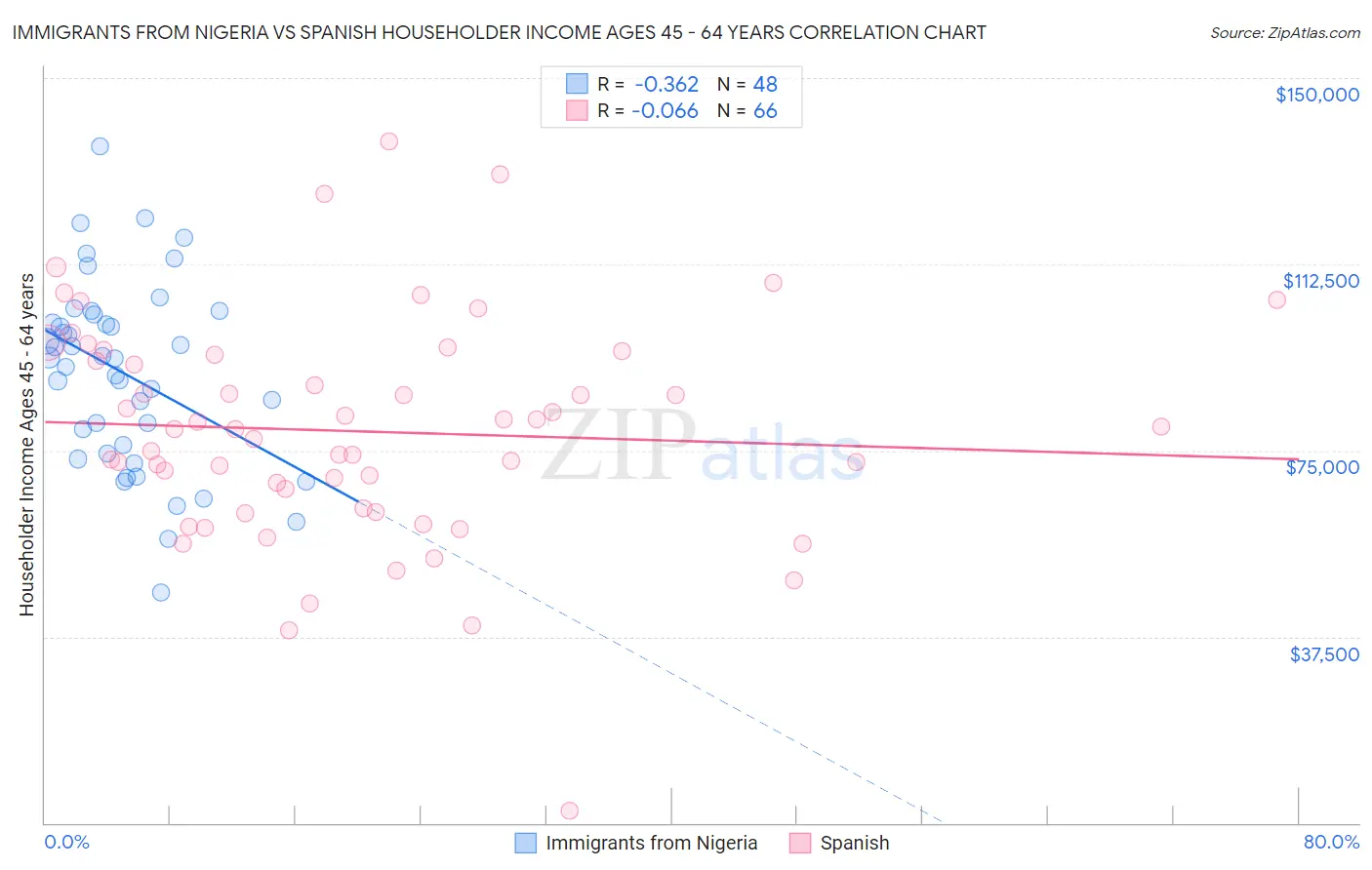 Immigrants from Nigeria vs Spanish Householder Income Ages 45 - 64 years