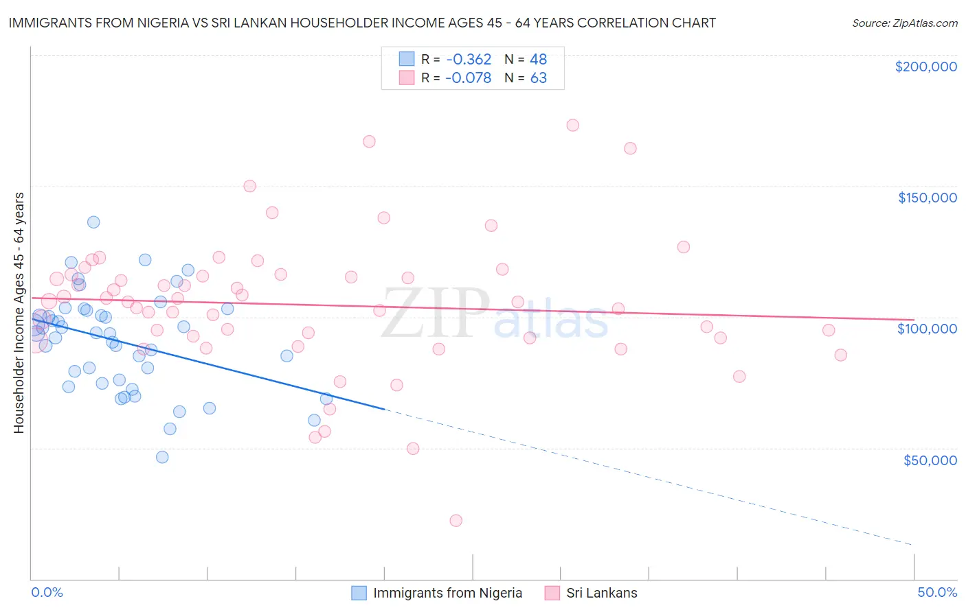 Immigrants from Nigeria vs Sri Lankan Householder Income Ages 45 - 64 years