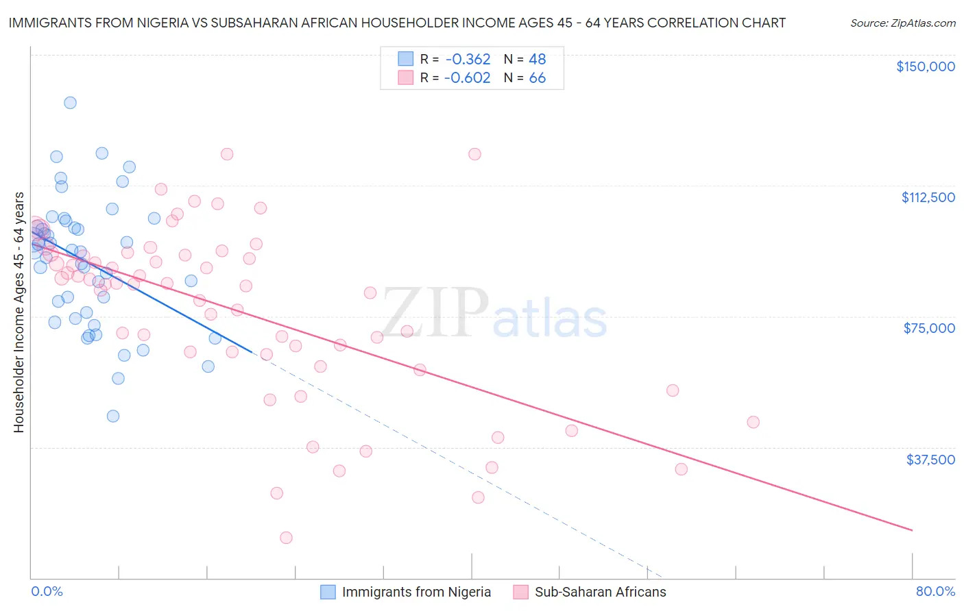 Immigrants from Nigeria vs Subsaharan African Householder Income Ages 45 - 64 years