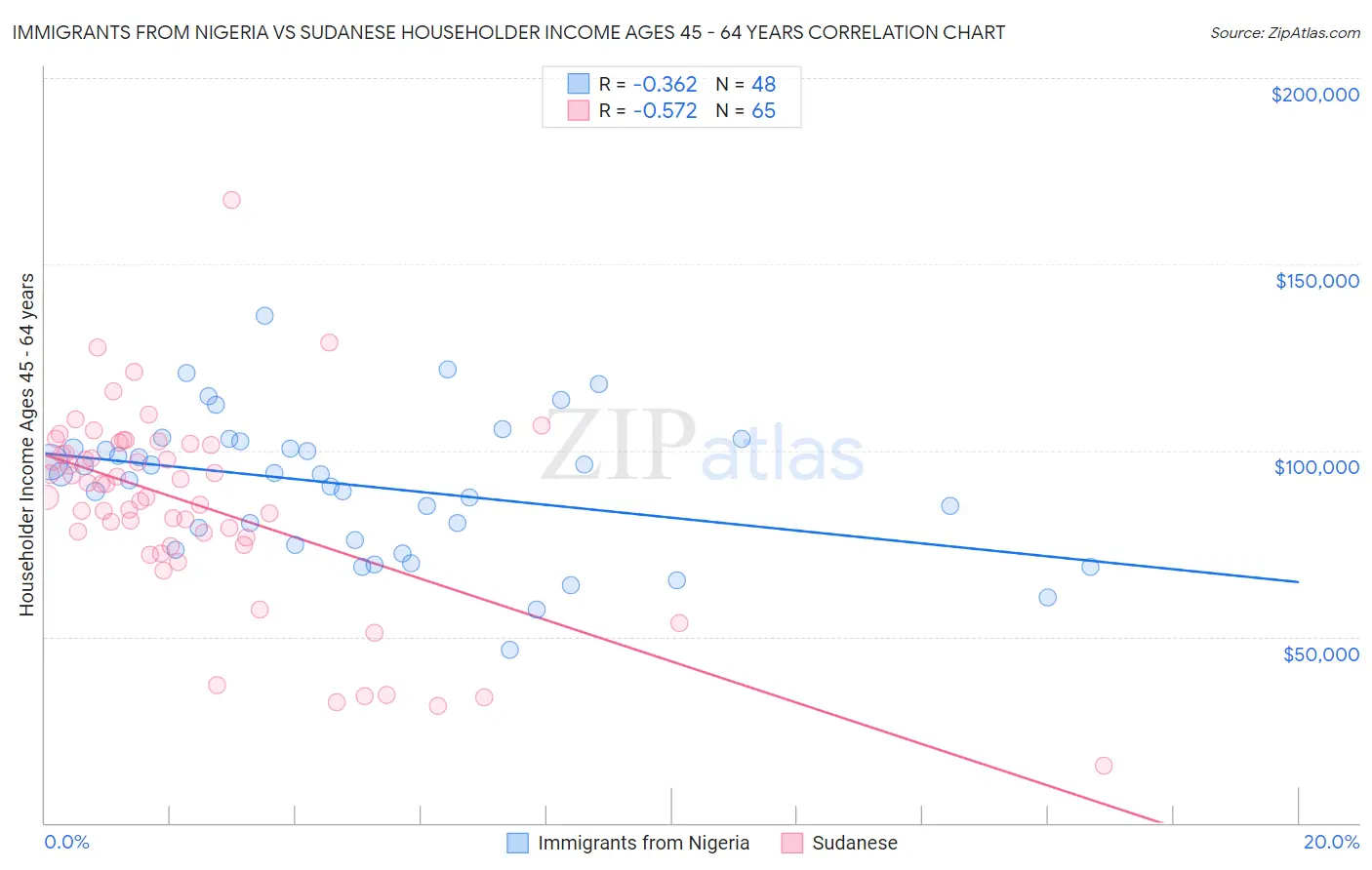 Immigrants from Nigeria vs Sudanese Householder Income Ages 45 - 64 years