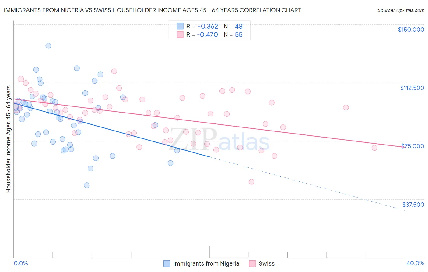 Immigrants from Nigeria vs Swiss Householder Income Ages 45 - 64 years