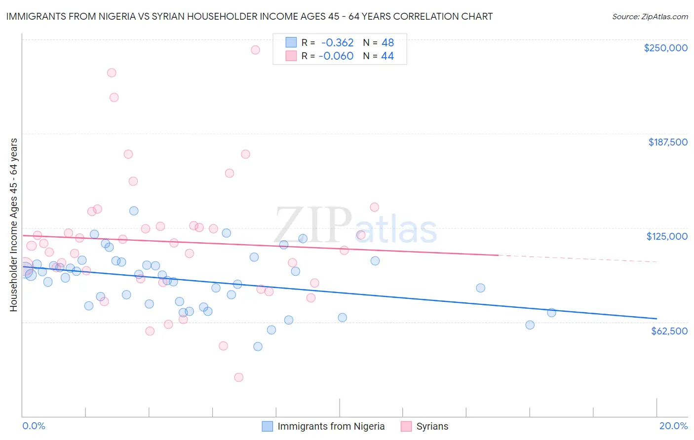 Immigrants from Nigeria vs Syrian Householder Income Ages 45 - 64 years