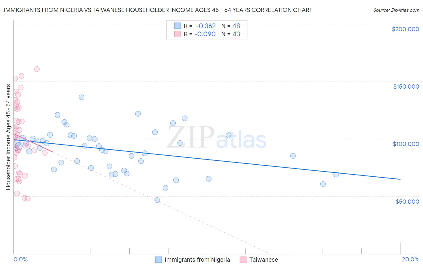 Immigrants from Nigeria vs Taiwanese Householder Income Ages 45 - 64 years