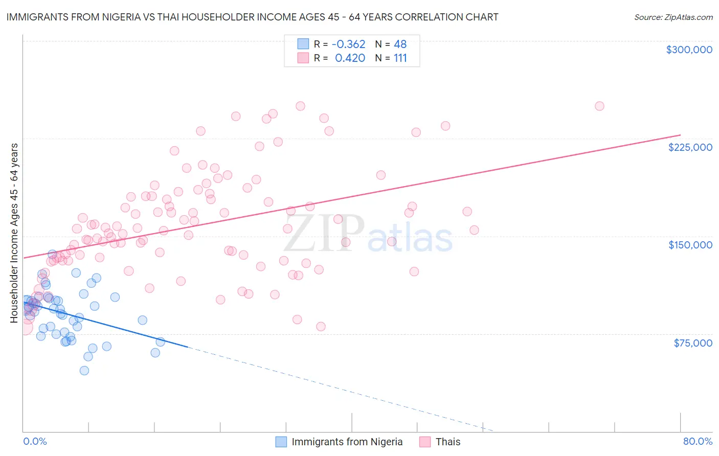 Immigrants from Nigeria vs Thai Householder Income Ages 45 - 64 years