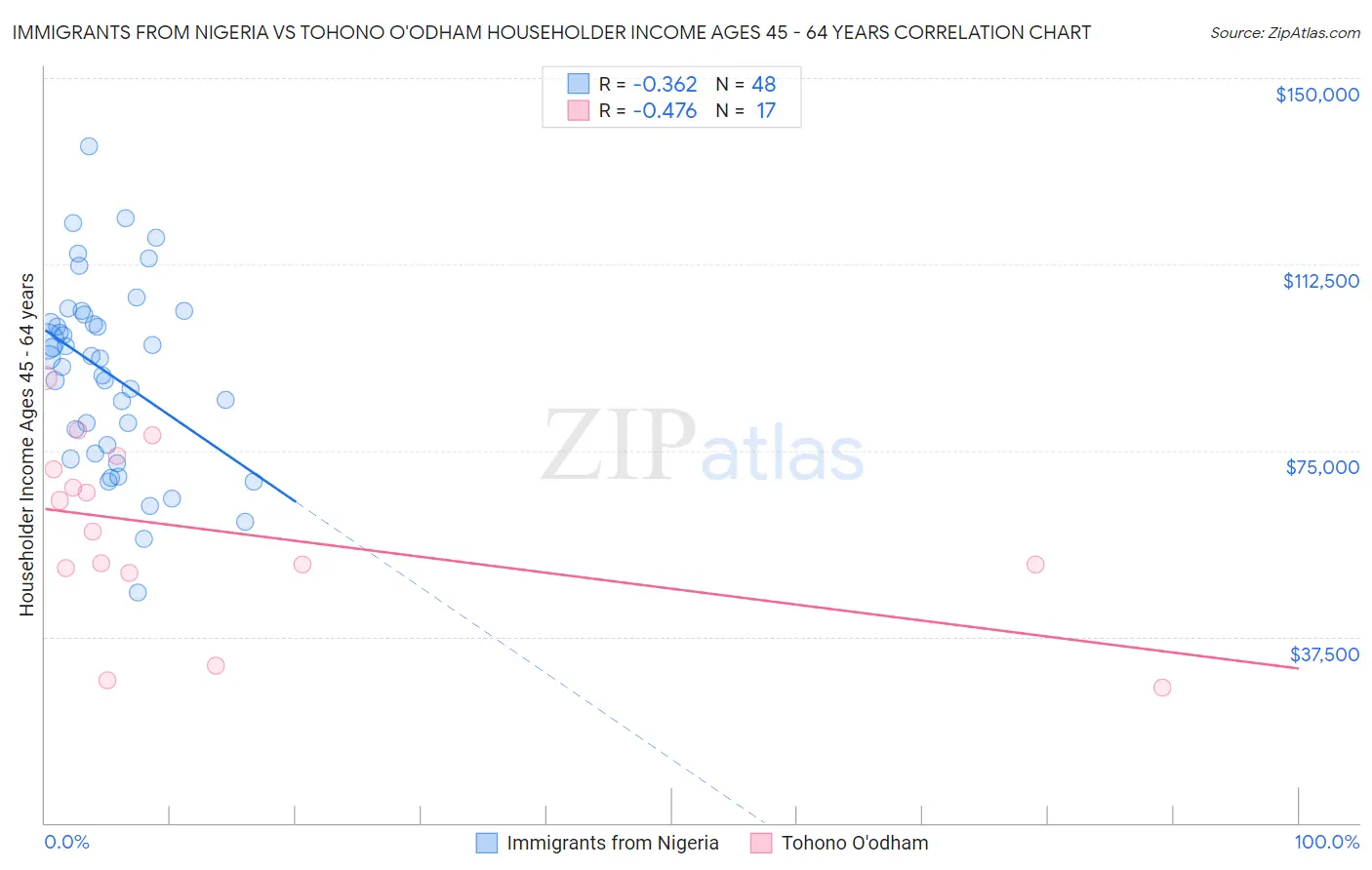 Immigrants from Nigeria vs Tohono O'odham Householder Income Ages 45 - 64 years