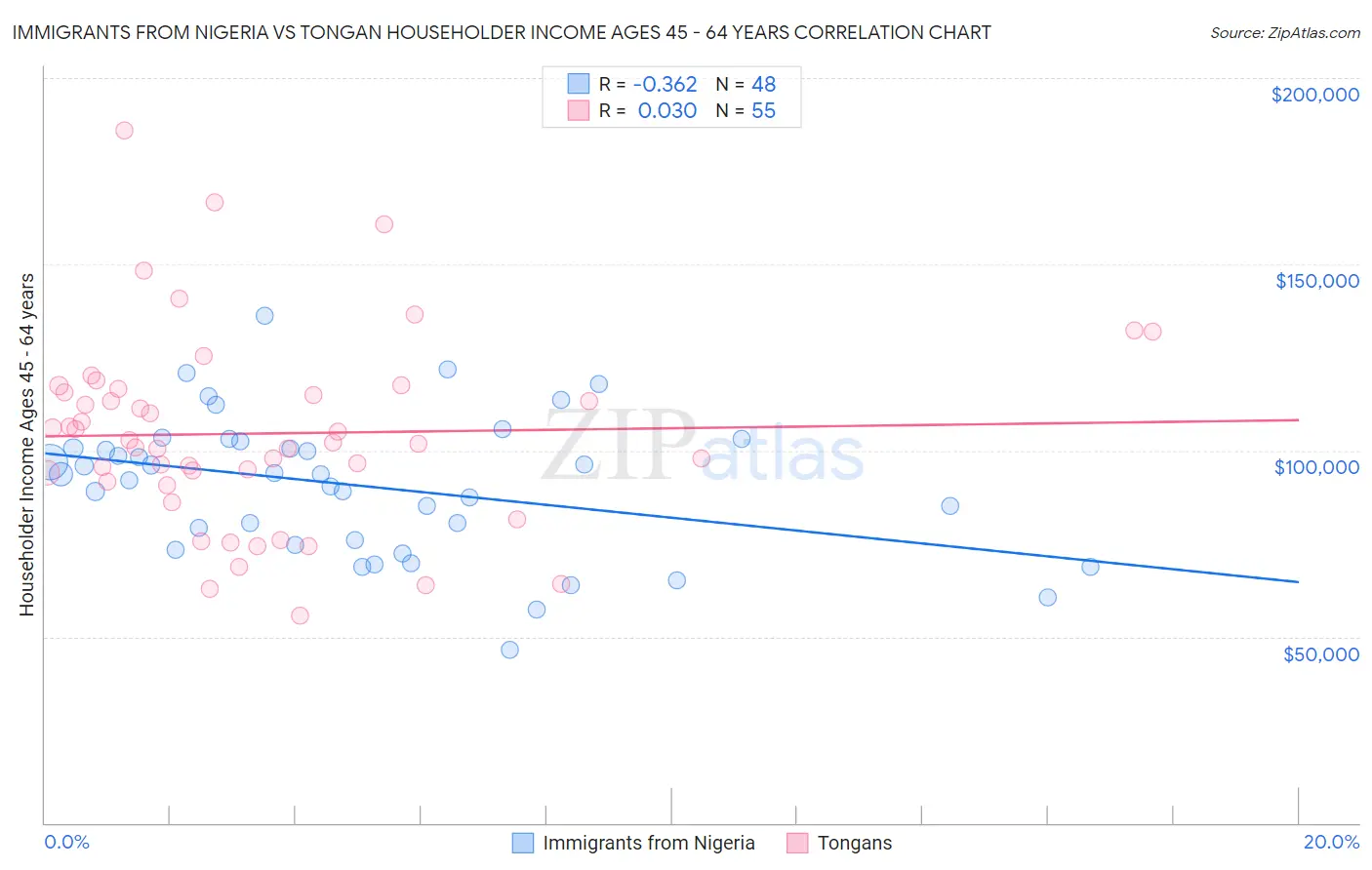 Immigrants from Nigeria vs Tongan Householder Income Ages 45 - 64 years