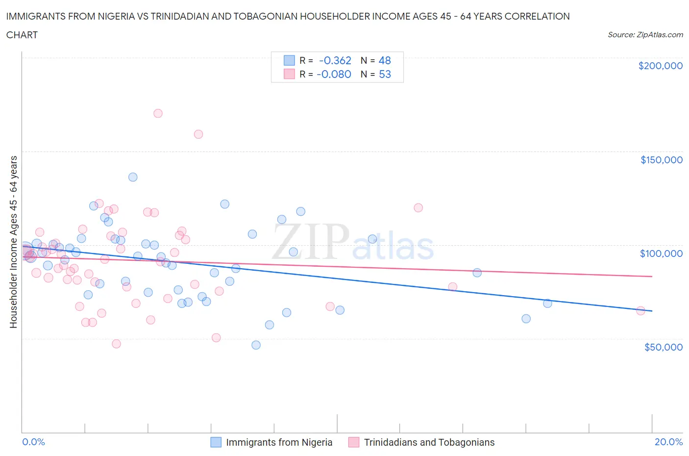 Immigrants from Nigeria vs Trinidadian and Tobagonian Householder Income Ages 45 - 64 years