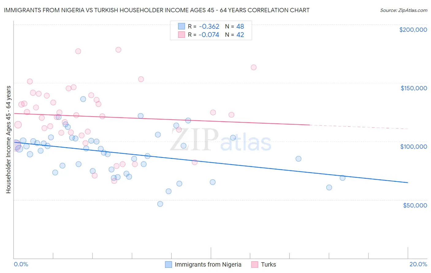 Immigrants from Nigeria vs Turkish Householder Income Ages 45 - 64 years