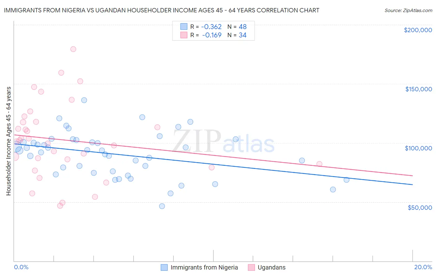 Immigrants from Nigeria vs Ugandan Householder Income Ages 45 - 64 years