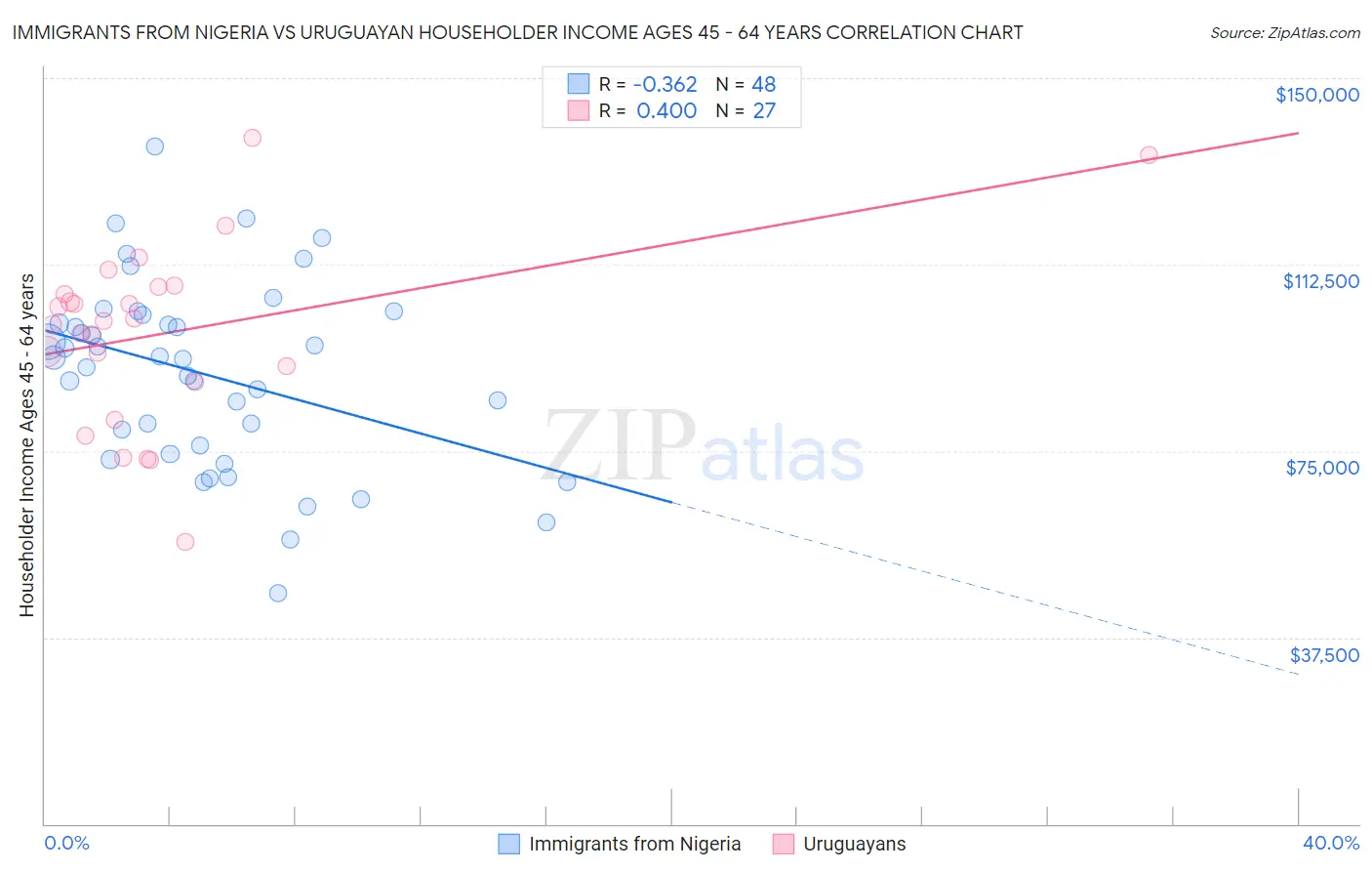 Immigrants from Nigeria vs Uruguayan Householder Income Ages 45 - 64 years