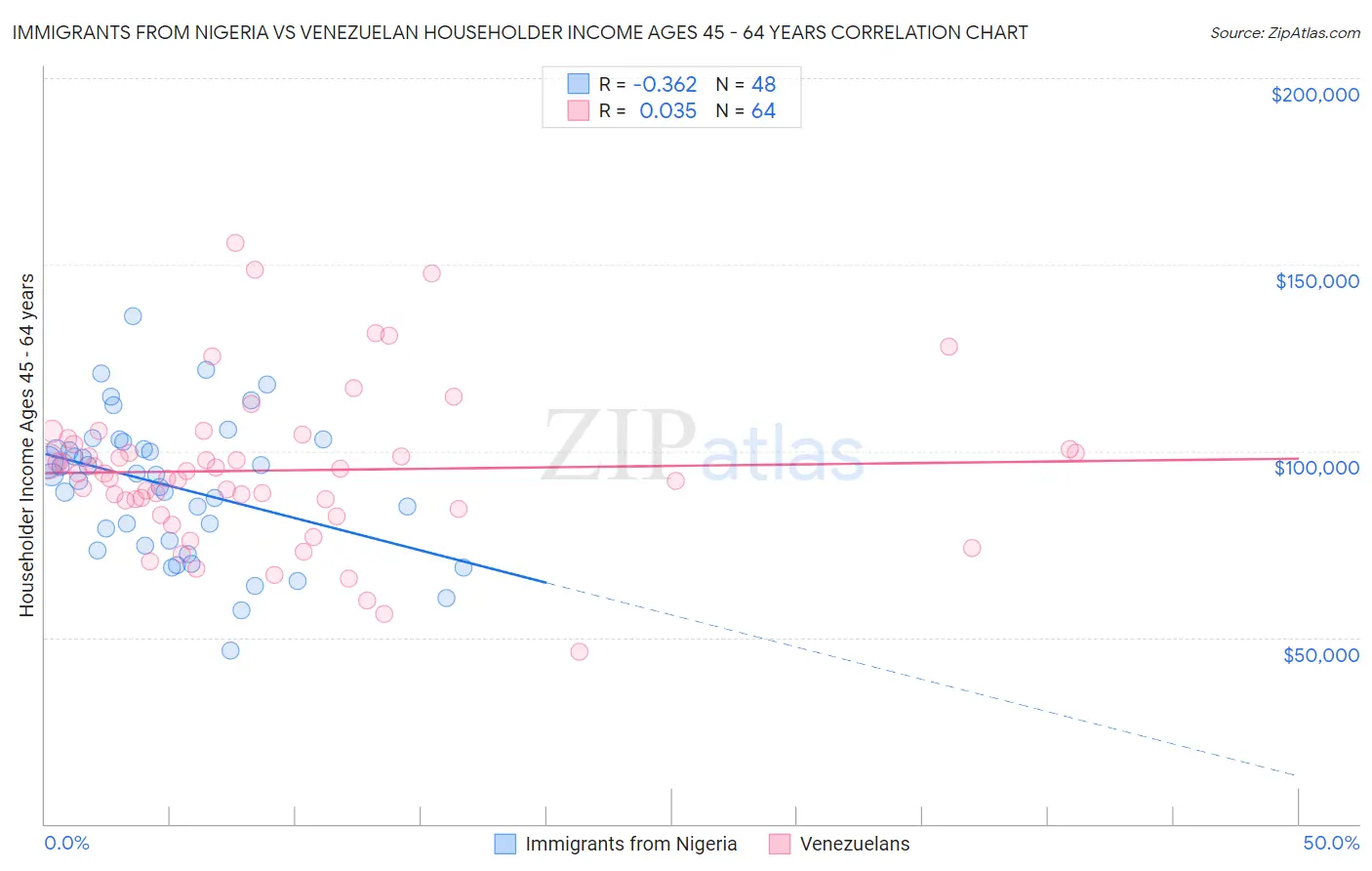 Immigrants from Nigeria vs Venezuelan Householder Income Ages 45 - 64 years