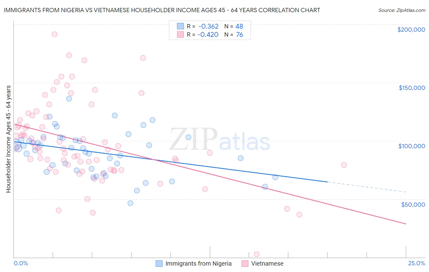 Immigrants from Nigeria vs Vietnamese Householder Income Ages 45 - 64 years