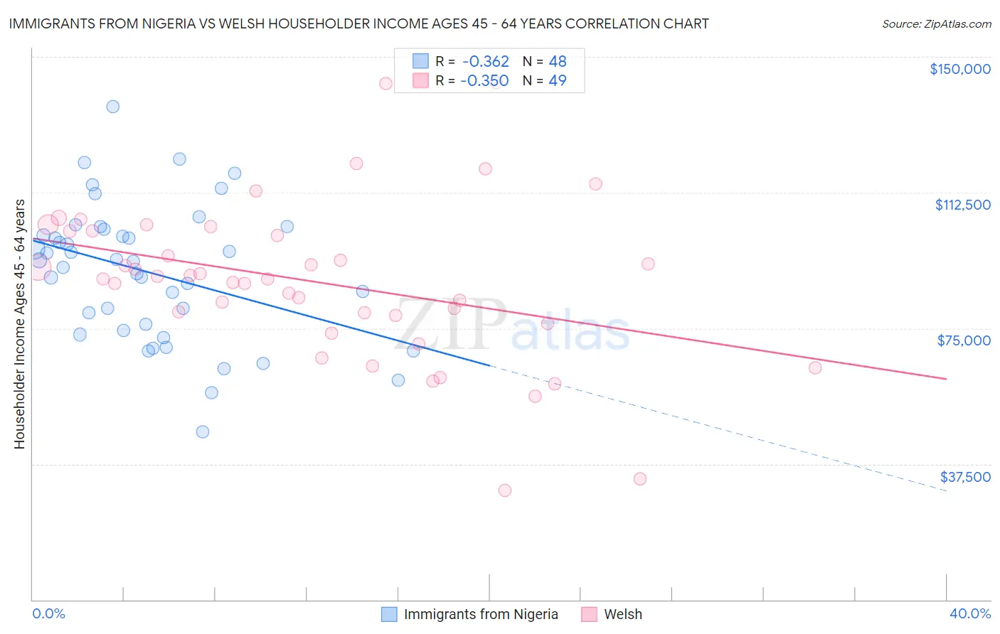 Immigrants from Nigeria vs Welsh Householder Income Ages 45 - 64 years