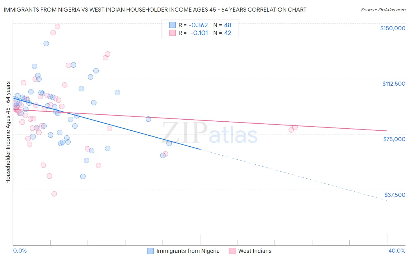 Immigrants from Nigeria vs West Indian Householder Income Ages 45 - 64 years