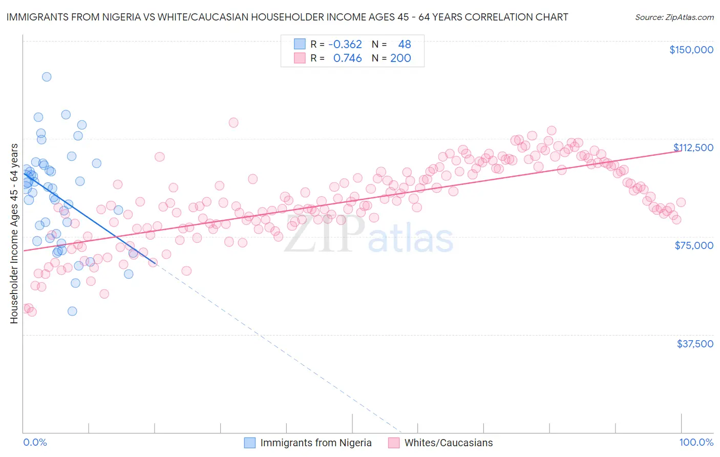 Immigrants from Nigeria vs White/Caucasian Householder Income Ages 45 - 64 years