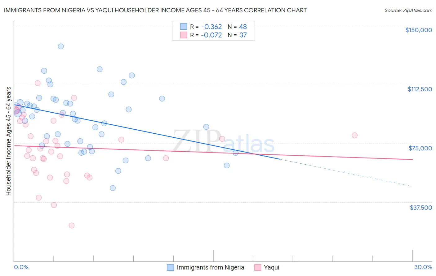 Immigrants from Nigeria vs Yaqui Householder Income Ages 45 - 64 years