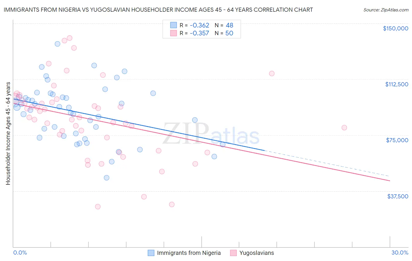 Immigrants from Nigeria vs Yugoslavian Householder Income Ages 45 - 64 years