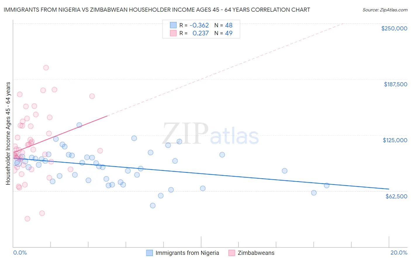 Immigrants from Nigeria vs Zimbabwean Householder Income Ages 45 - 64 years