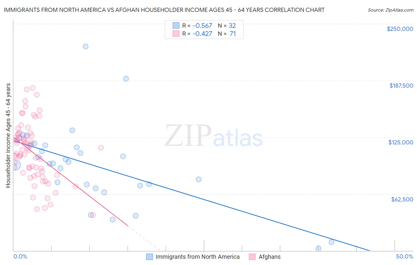Immigrants from North America vs Afghan Householder Income Ages 45 - 64 years