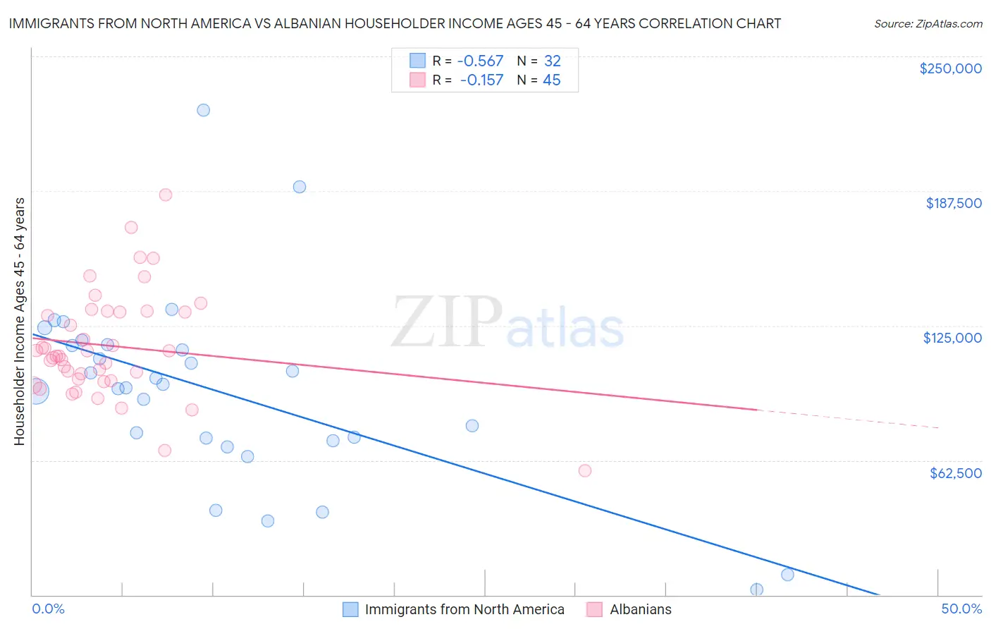 Immigrants from North America vs Albanian Householder Income Ages 45 - 64 years